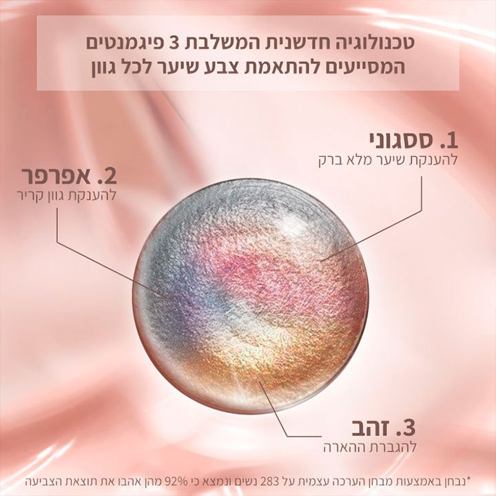 טכנולוגיה חדשנית המשלבת 3 פיגמנטים המסייעים להתאמת צבע שיער לכל גוון. 1. ססגוני להענקת שיער מלא ברק. 2. אפרפר להענקת גוון קריר. 3. זהב להגברת ההארה